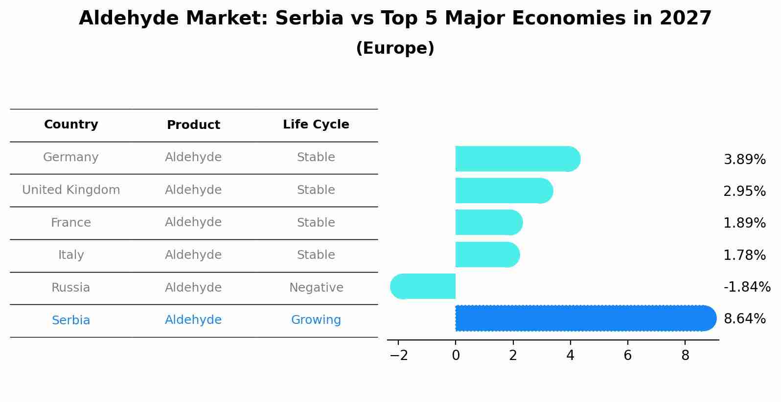 Aldehyde Market: Serbia vs Top 5 Major Economies in 2027 (Europe)