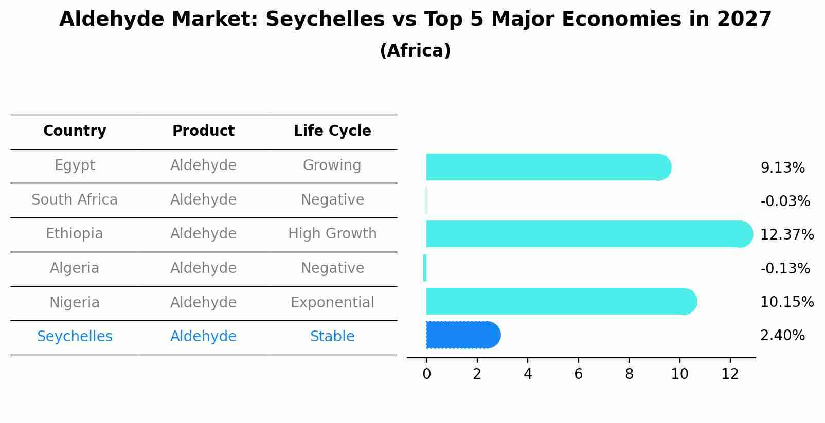 Aldehyde Market: Seychelles vs Top 5 Major Economies in 2027 (Africa)