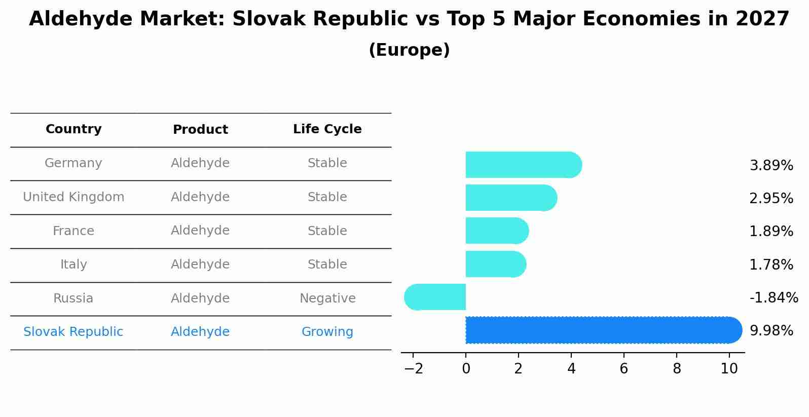 Aldehyde Market: Slovak Republic vs Top 5 Major Economies in 2027 (Europe)