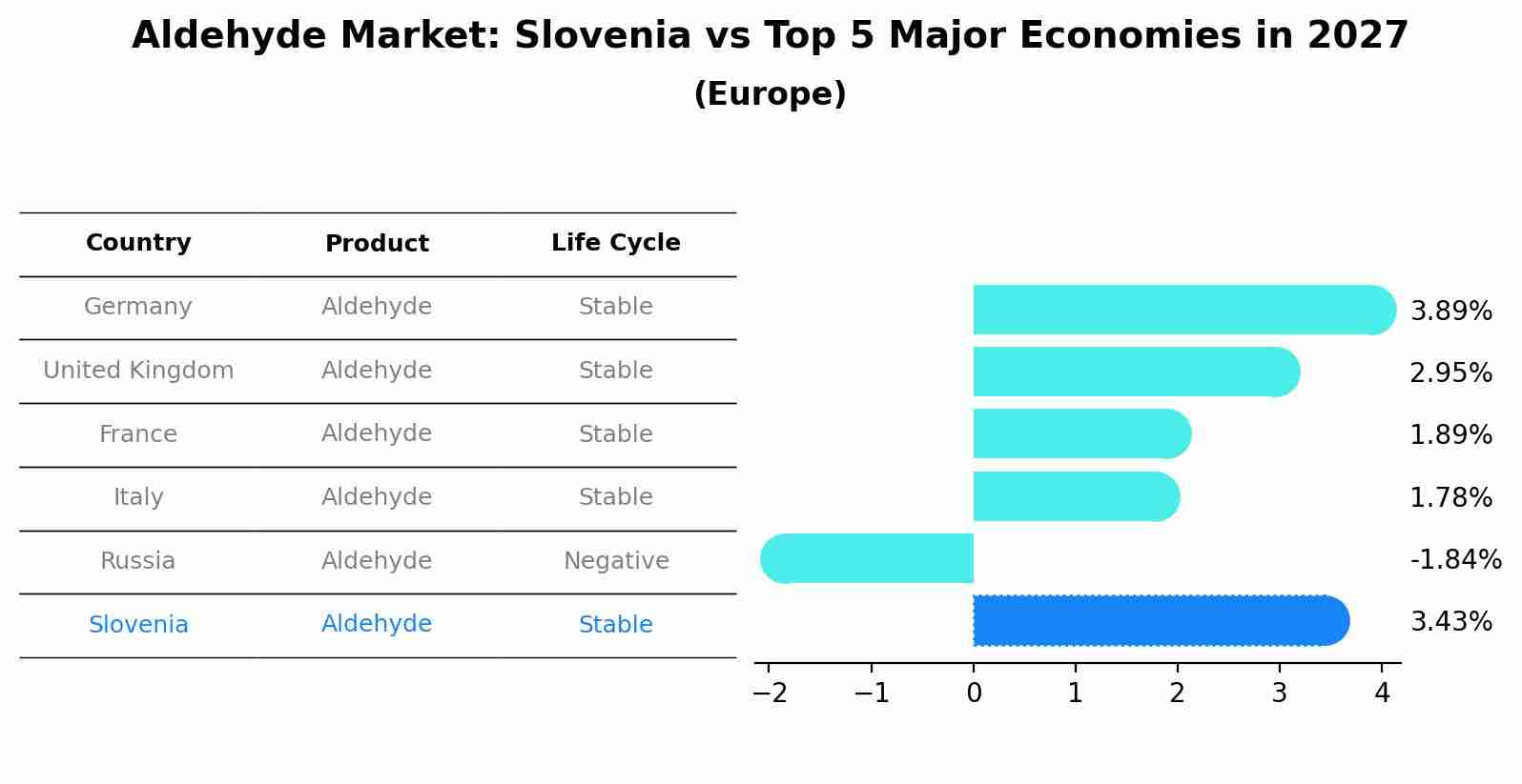 Aldehyde Market: Slovenia vs Top 5 Major Economies in 2027 (Europe)