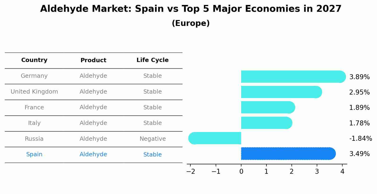 Aldehyde Market: Spain vs Top 5 Major Economies in 2027 (Europe)