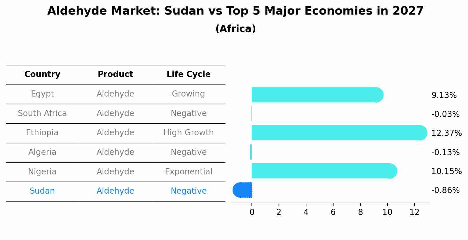 Aldehyde Market: Sudan vs Top 5 Major Economies in 2027 (Africa)