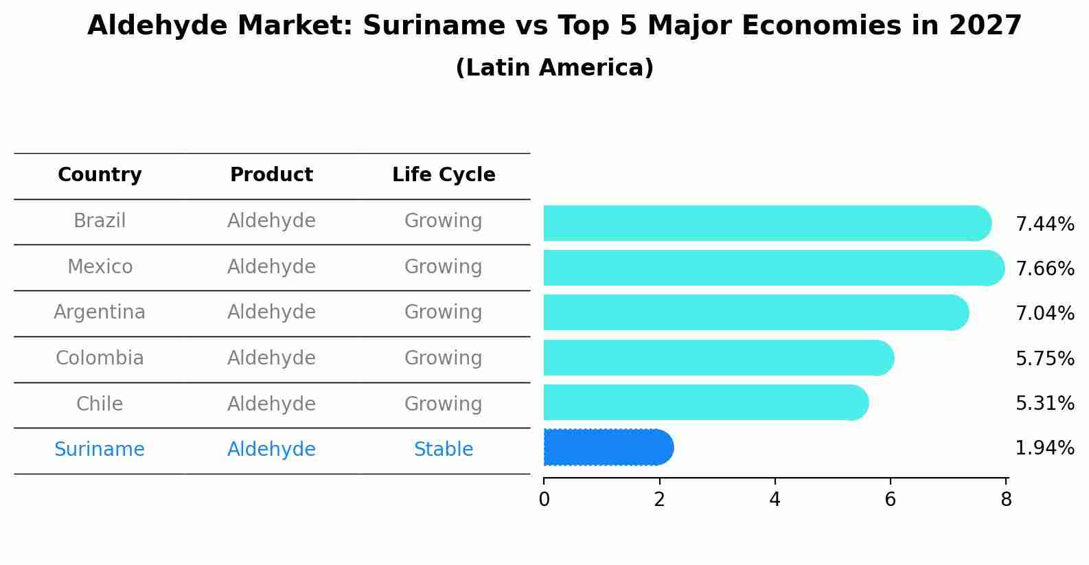 Aldehyde Market: Suriname vs Top 5 Major Economies in 2027 (Latin America)