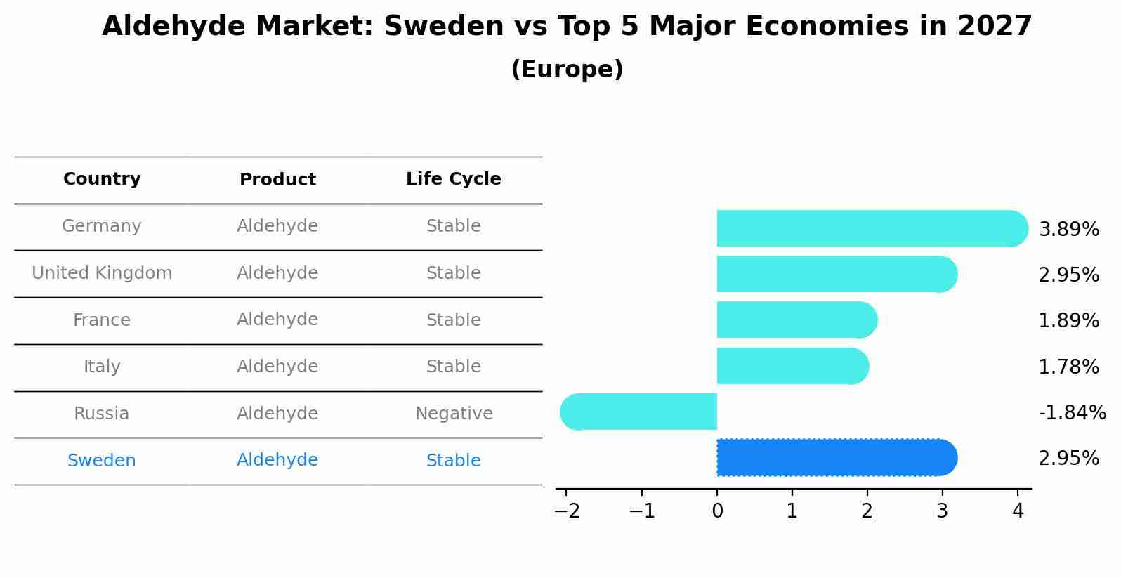 Aldehyde Market: Sweden vs Top 5 Major Economies in 2027 (Europe)