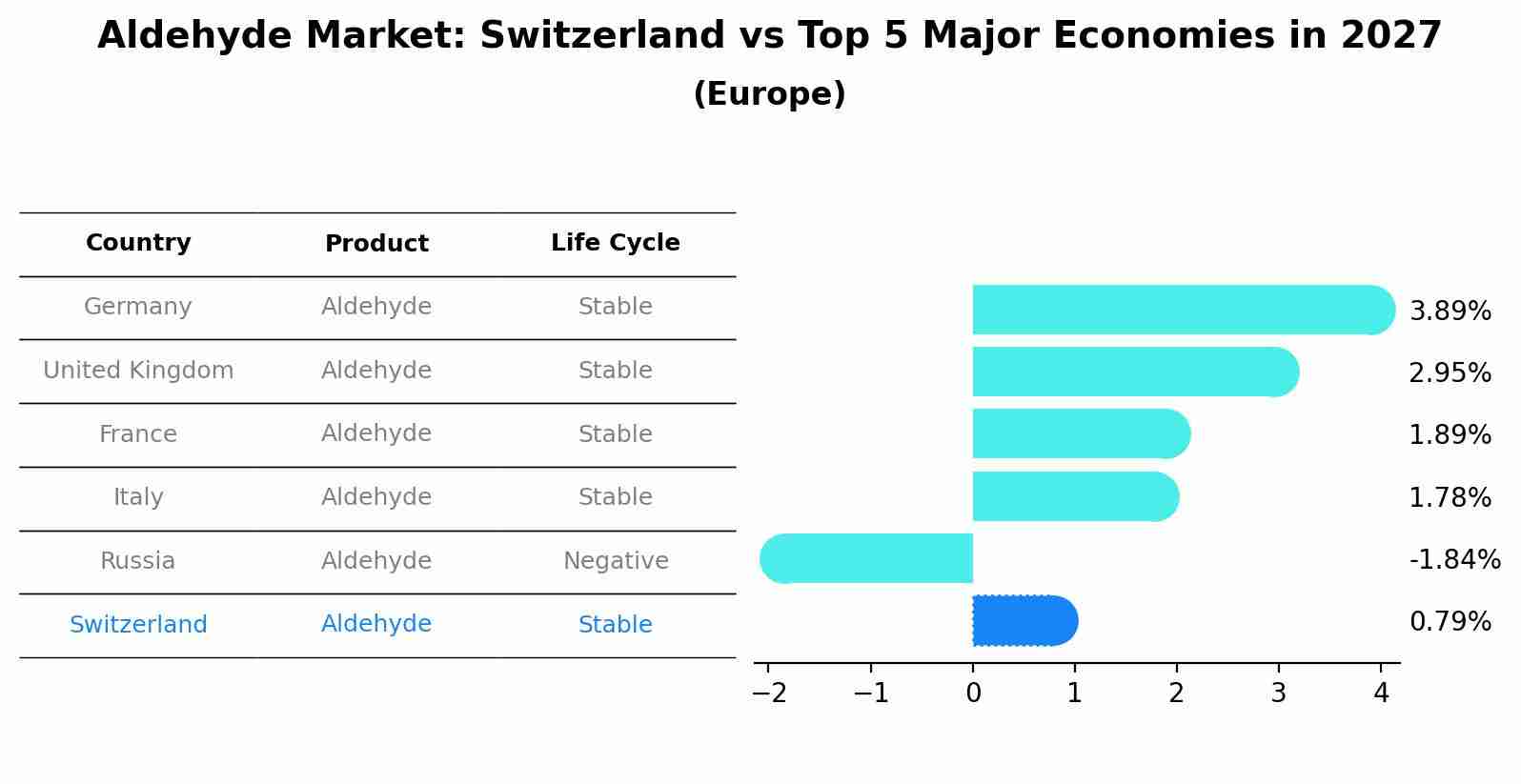 Aldehyde Market: Switzerland vs Top 5 Major Economies in 2027 (Europe)