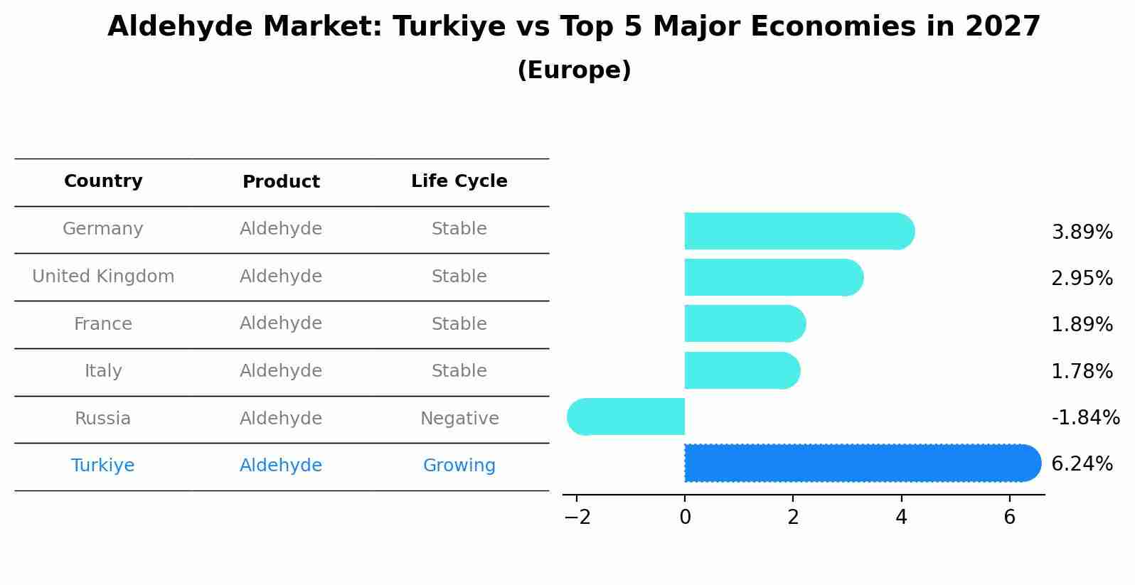 Aldehyde Market: Turkiye vs Top 5 Major Economies in 2027 (Europe)