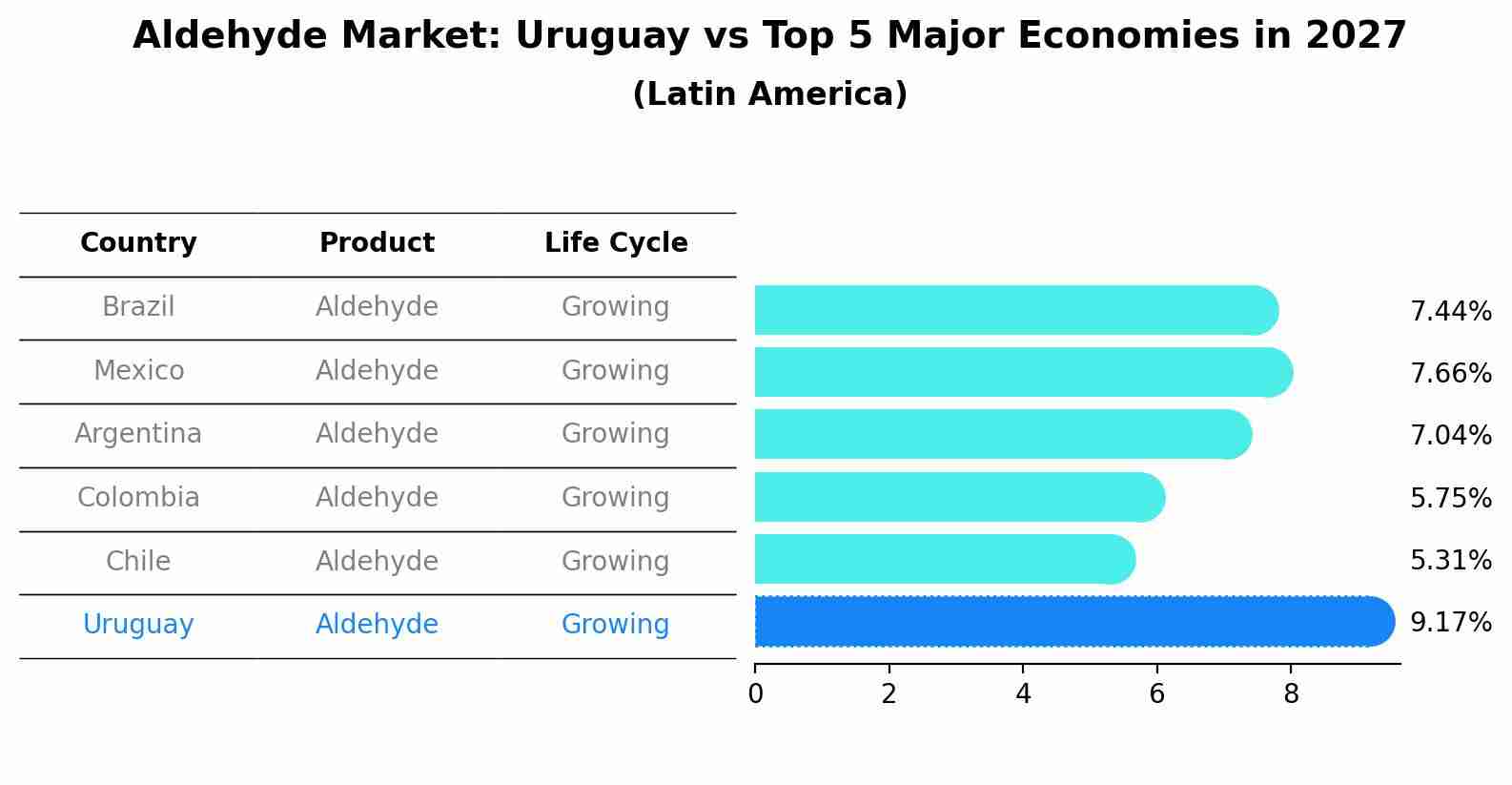 Aldehyde Market: Uruguay vs Top 5 Major Economies in 2027 (Latin America)