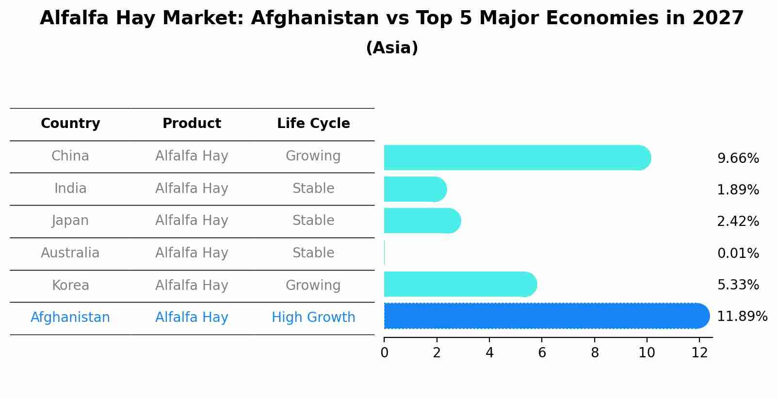 Alfalfa Hay Market: Afghanistan vs Top 5 Major Economies in 2027 (Asia)