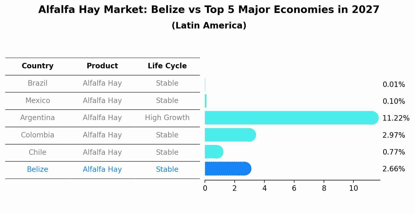 Alfalfa Hay Market: Belize vs Top 5 Major Economies in 2027 (Latin America)