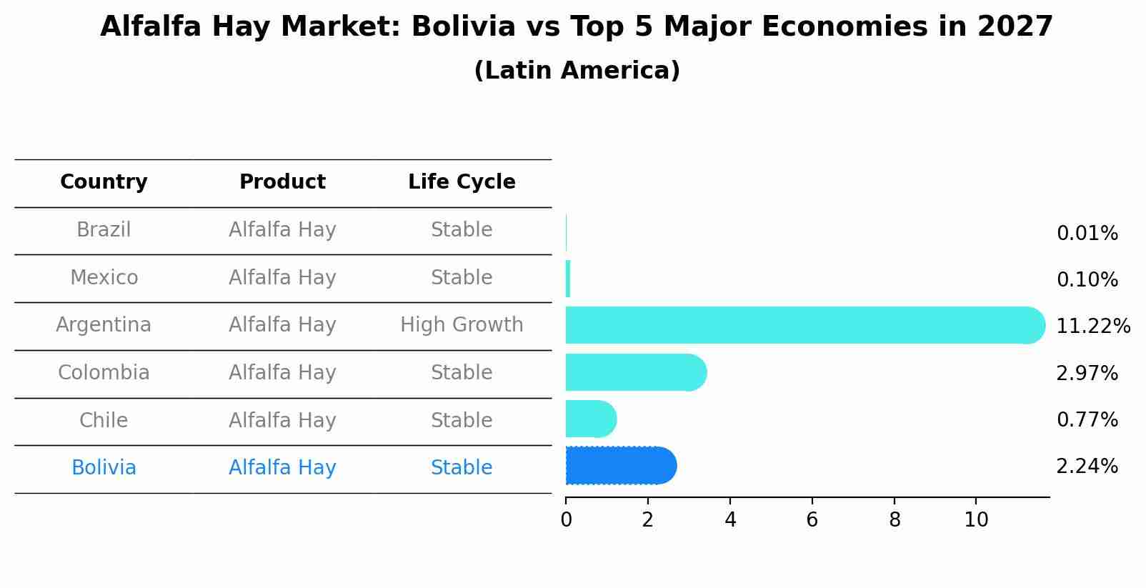 Alfalfa Hay Market: Bolivia vs Top 5 Major Economies in 2027 (Latin America)