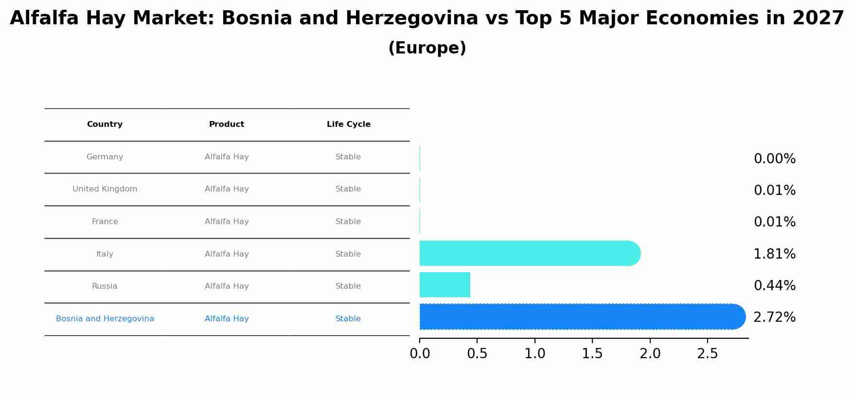 Alfalfa Hay Market: Bosnia and Herzegovina vs Top 5 Major Economies in 2027 (Europe)