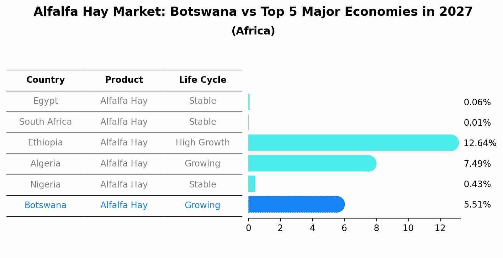 Alfalfa Hay Market: Botswana vs Top 5 Major Economies in 2027 (Africa)
