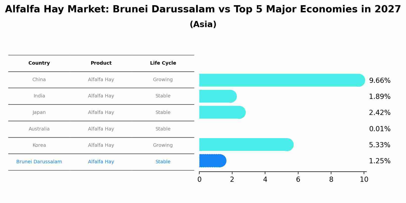 Alfalfa Hay Market: Brunei Darussalam vs Top 5 Major Economies in 2027 (Asia)