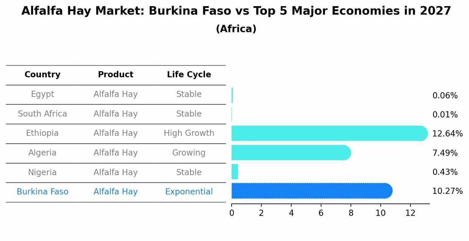 Alfalfa Hay Market: Burkina Faso vs Top 5 Major Economies in 2027 (Africa)