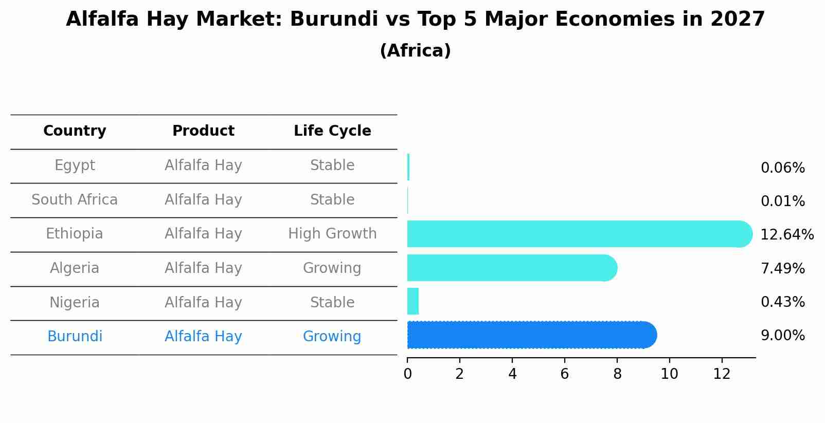 Alfalfa Hay Market: Burundi vs Top 5 Major Economies in 2027 (Africa)