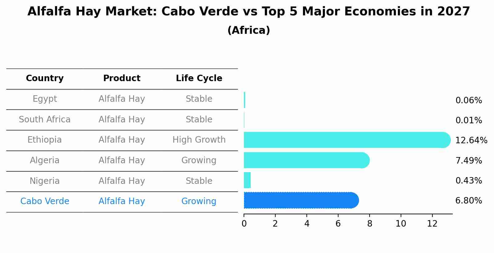 Alfalfa Hay Market: Cabo Verde vs Top 5 Major Economies in 2027 (Africa)