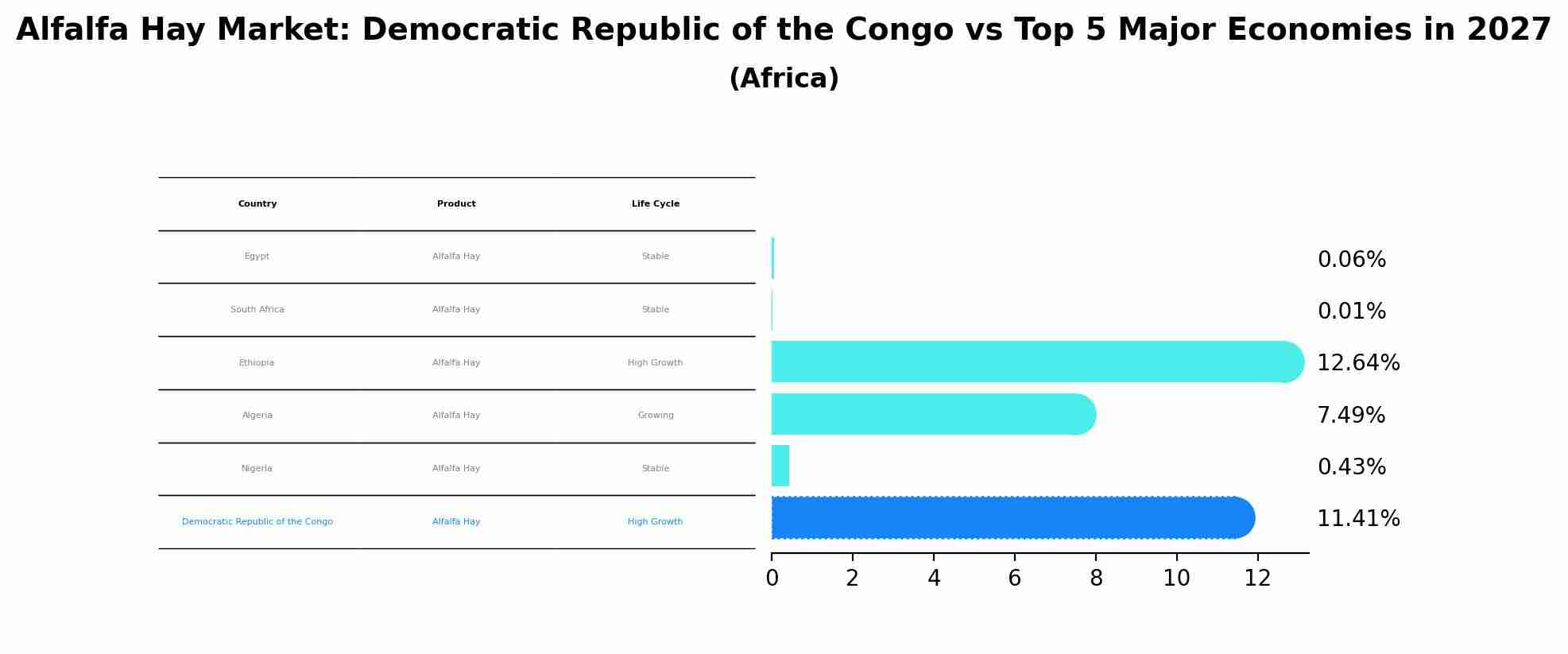 Alfalfa Hay Market: Democratic Republic of the Congo vs Top 5 Major Economies in 2027 (Africa)