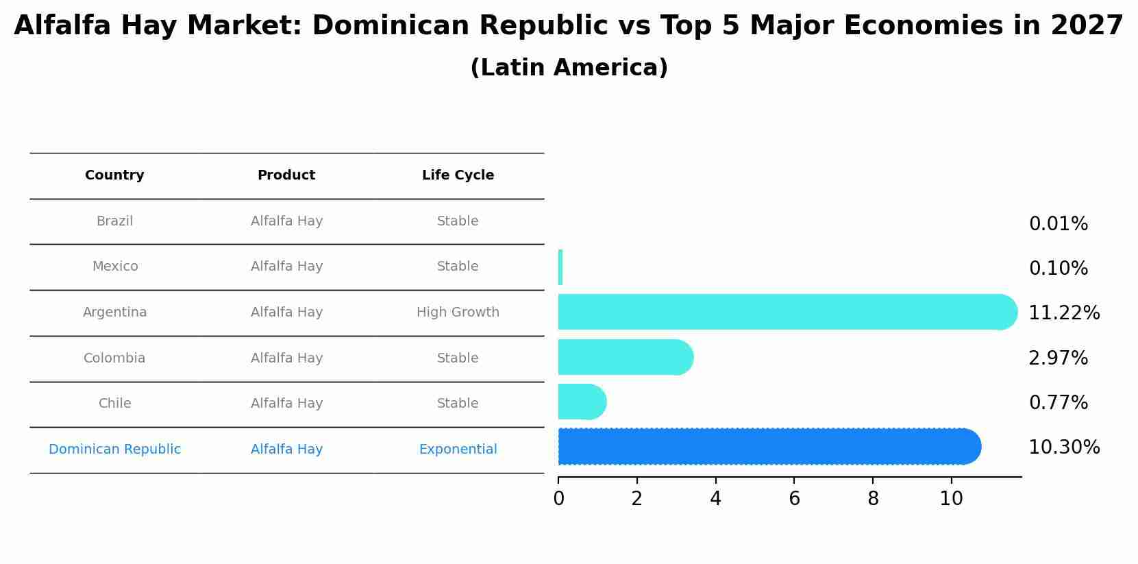 Alfalfa Hay Market: Dominican Republic vs Top 5 Major Economies in 2027 (Latin America)