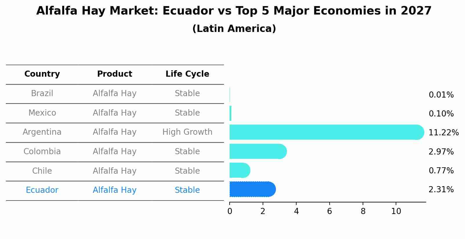Alfalfa Hay Market: Ecuador vs Top 5 Major Economies in 2027 (Latin America)