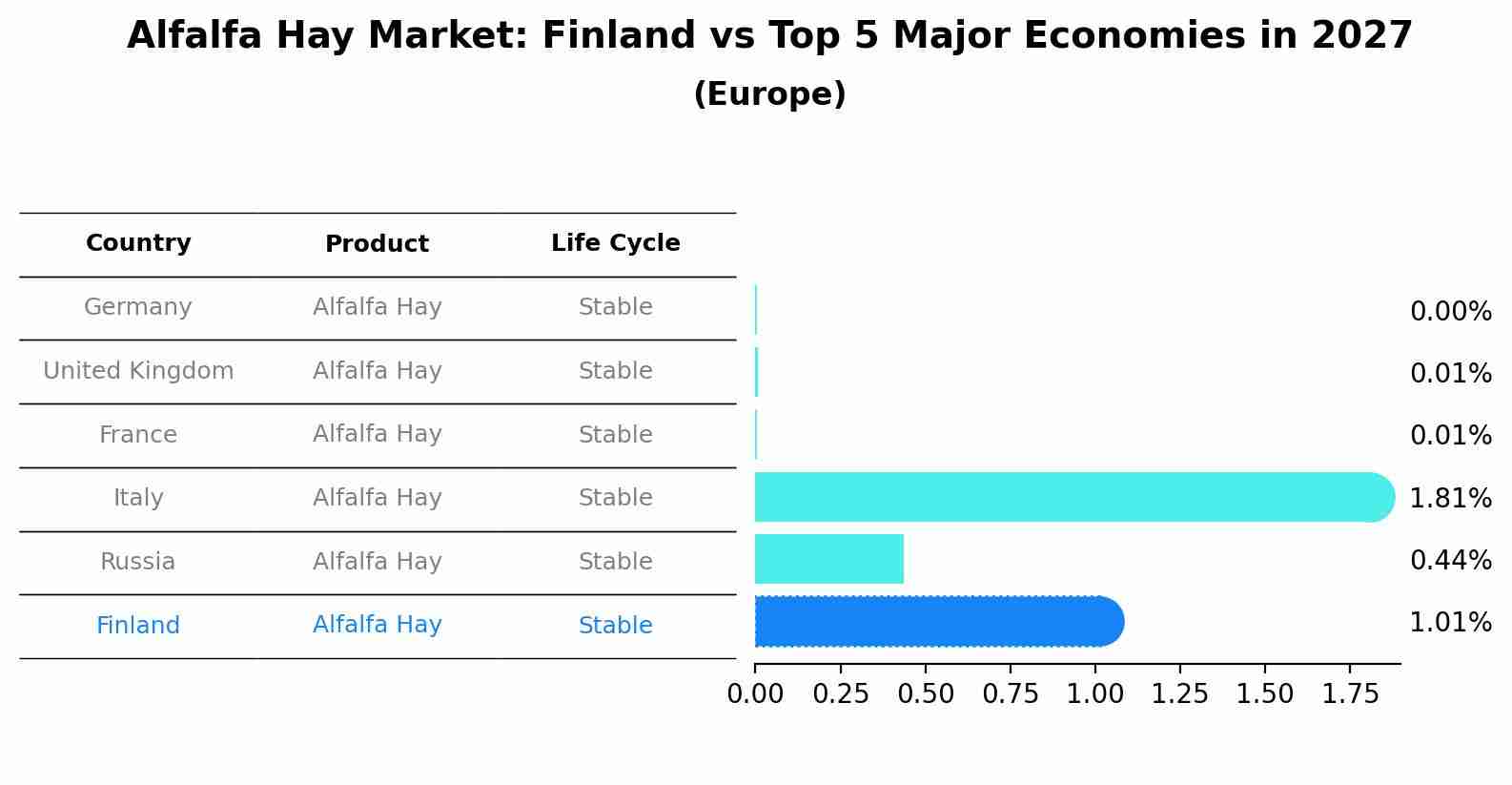Alfalfa Hay Market: Finland vs Top 5 Major Economies in 2027 (Europe)