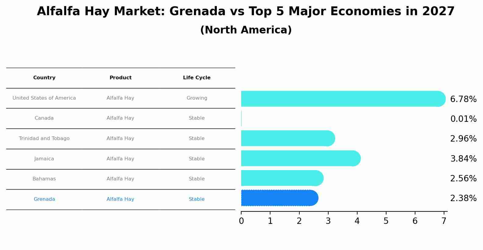 Alfalfa Hay Market: Grenada vs Top 5 Major Economies in 2027 (North America)