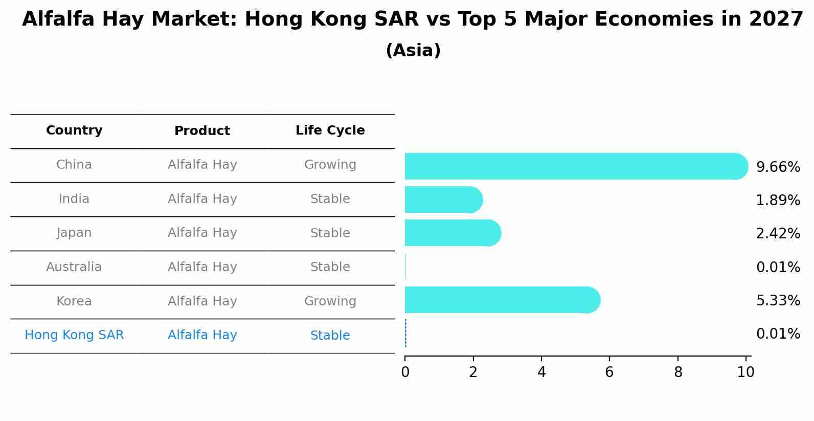 Alfalfa Hay Market: Hong Kong SAR vs Top 5 Major Economies in 2027 (Asia)