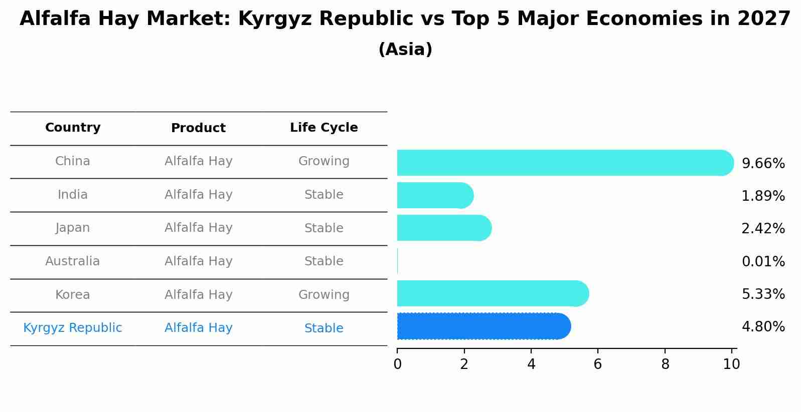 Alfalfa Hay Market: Kyrgyz Republic vs Top 5 Major Economies in 2027 (Asia)