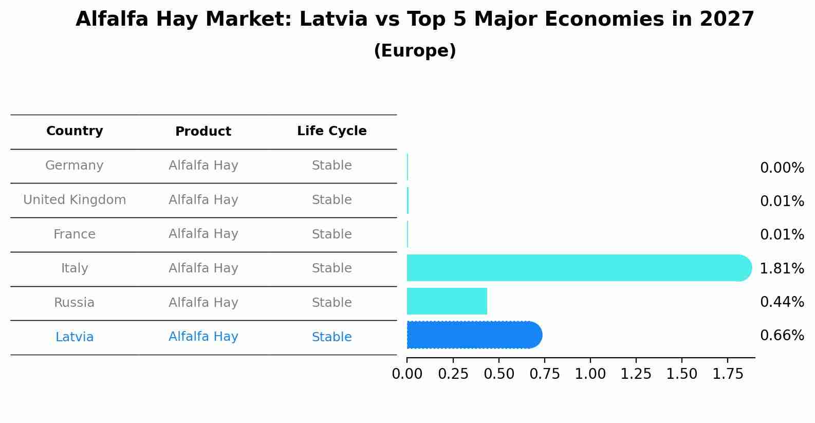 Alfalfa Hay Market: Latvia vs Top 5 Major Economies in 2027 (Europe)