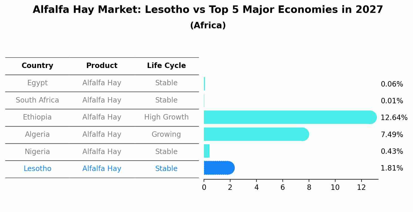 Alfalfa Hay Market: Lesotho vs Top 5 Major Economies in 2027 (Africa)