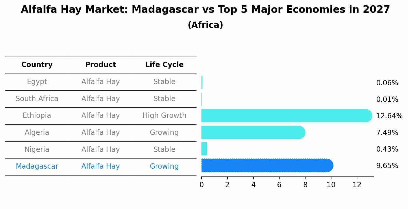 Alfalfa Hay Market: Madagascar vs Top 5 Major Economies in 2027 (Africa)