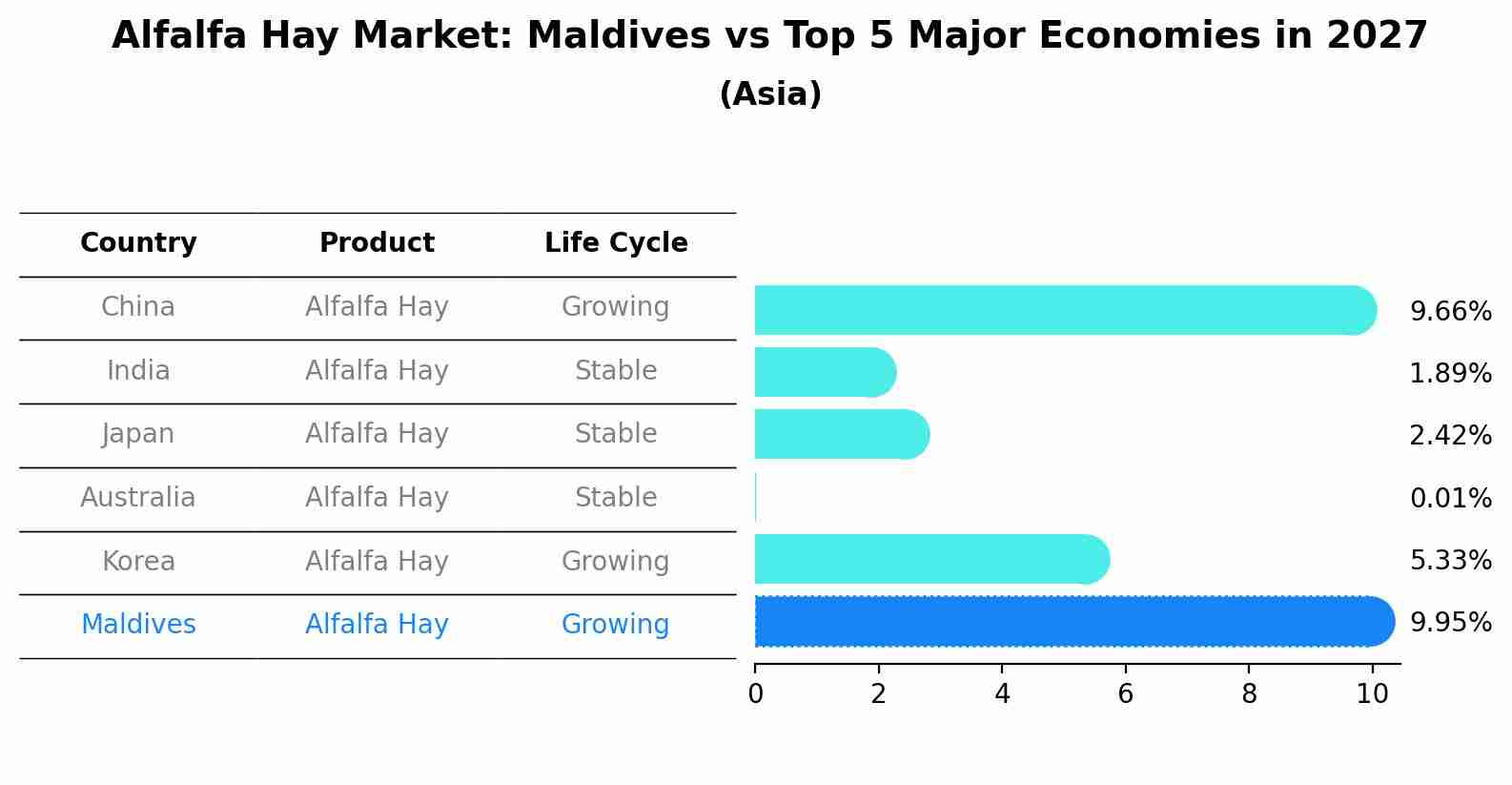 Alfalfa Hay Market: Maldives vs Top 5 Major Economies in 2027 (Asia)