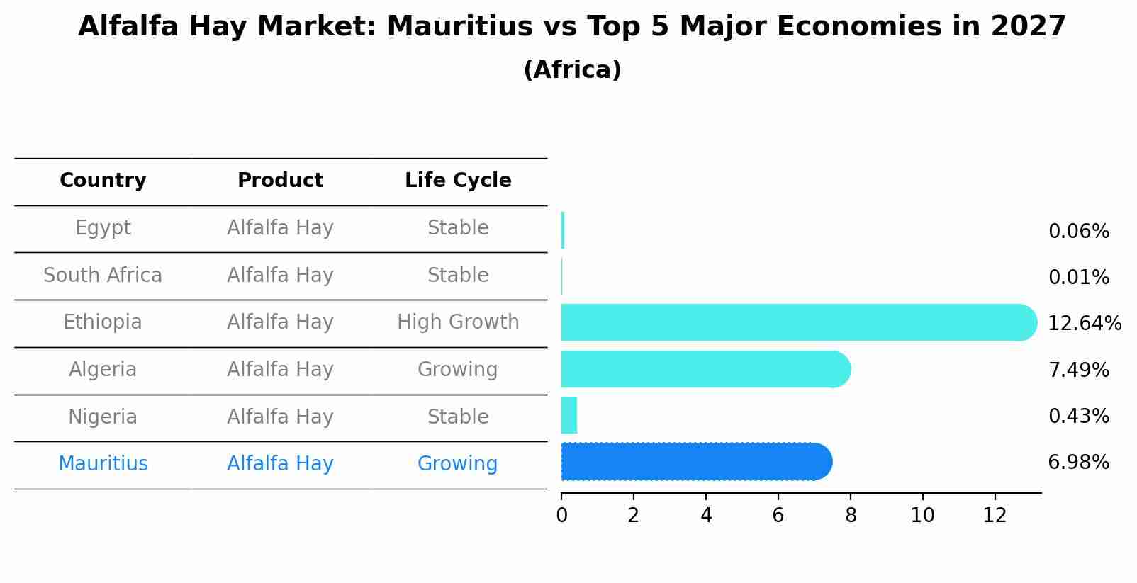 Alfalfa Hay Market: Mauritius vs Top 5 Major Economies in 2027 (Africa)