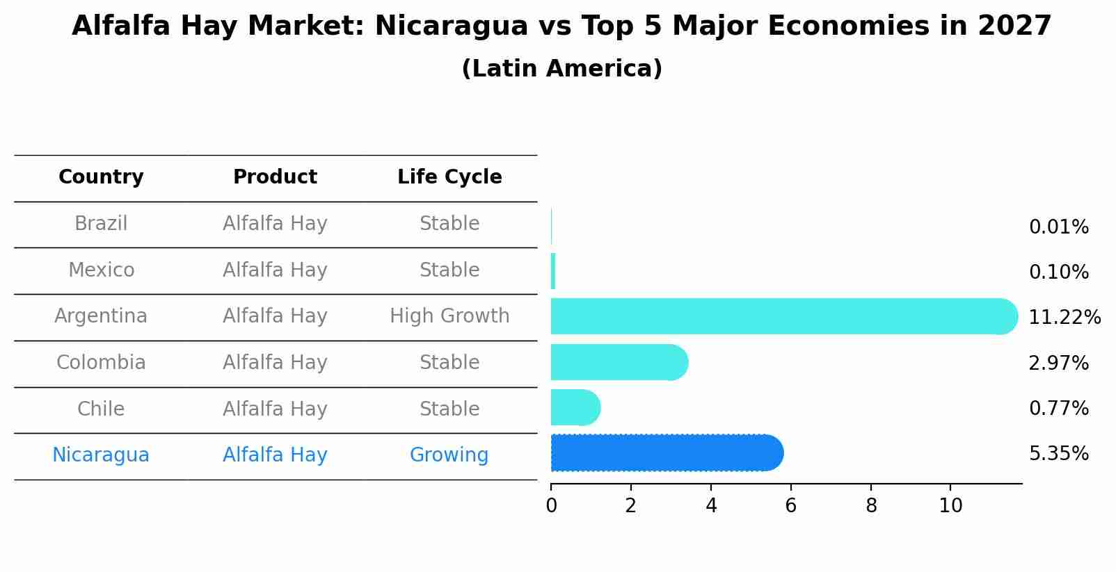Alfalfa Hay Market: Nicaragua vs Top 5 Major Economies in 2027 (Latin America)
