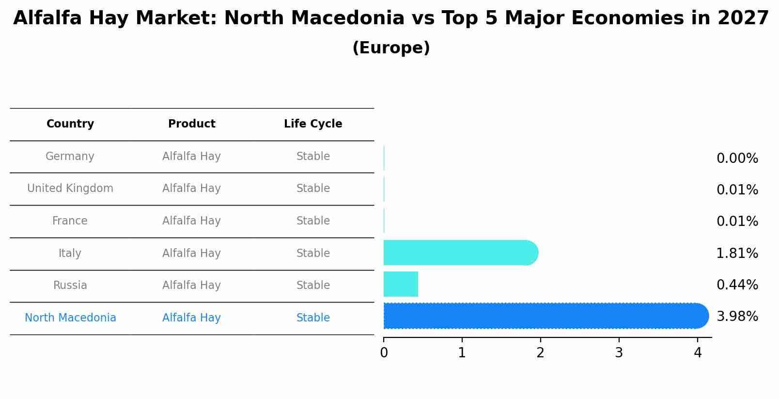 Alfalfa Hay Market: North Macedonia vs Top 5 Major Economies in 2027 (Europe)