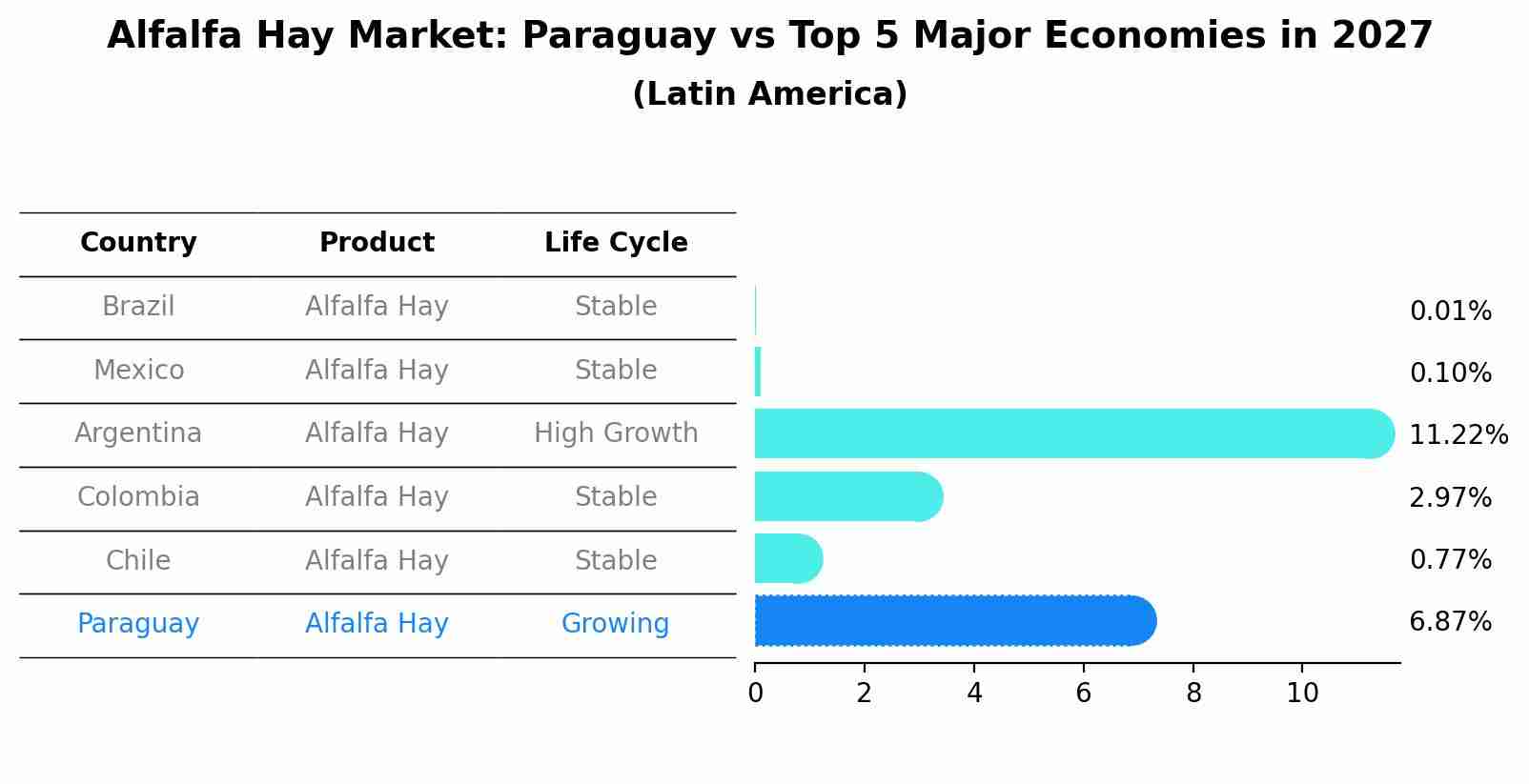 Alfalfa Hay Market: Paraguay vs Top 5 Major Economies in 2027 (Latin America)