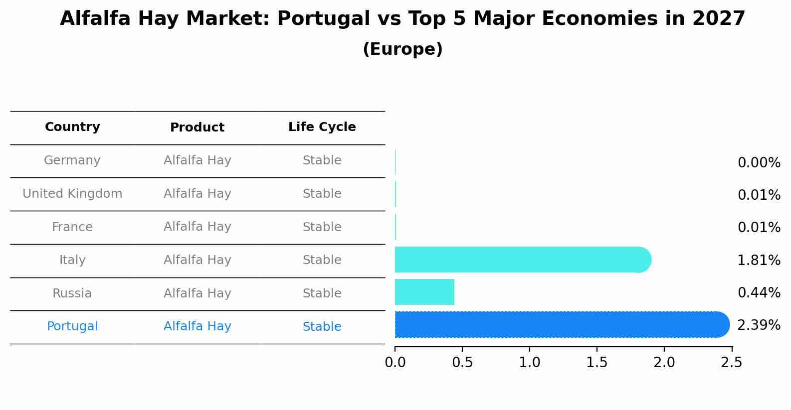 Alfalfa Hay Market: Portugal vs Top 5 Major Economies in 2027 (Europe)