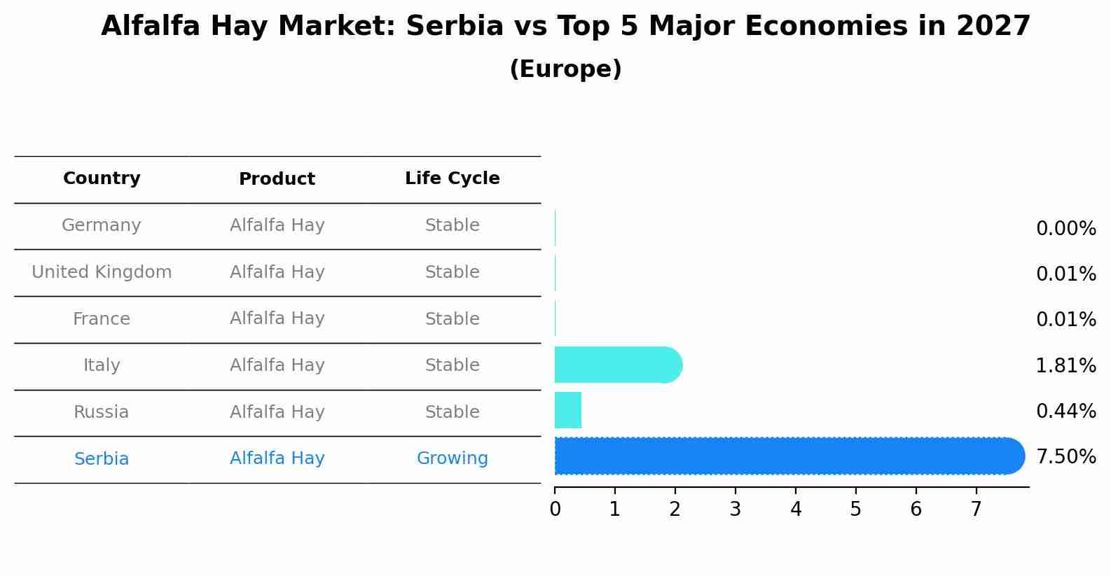 Alfalfa Hay Market: Serbia vs Top 5 Major Economies in 2027 (Europe)