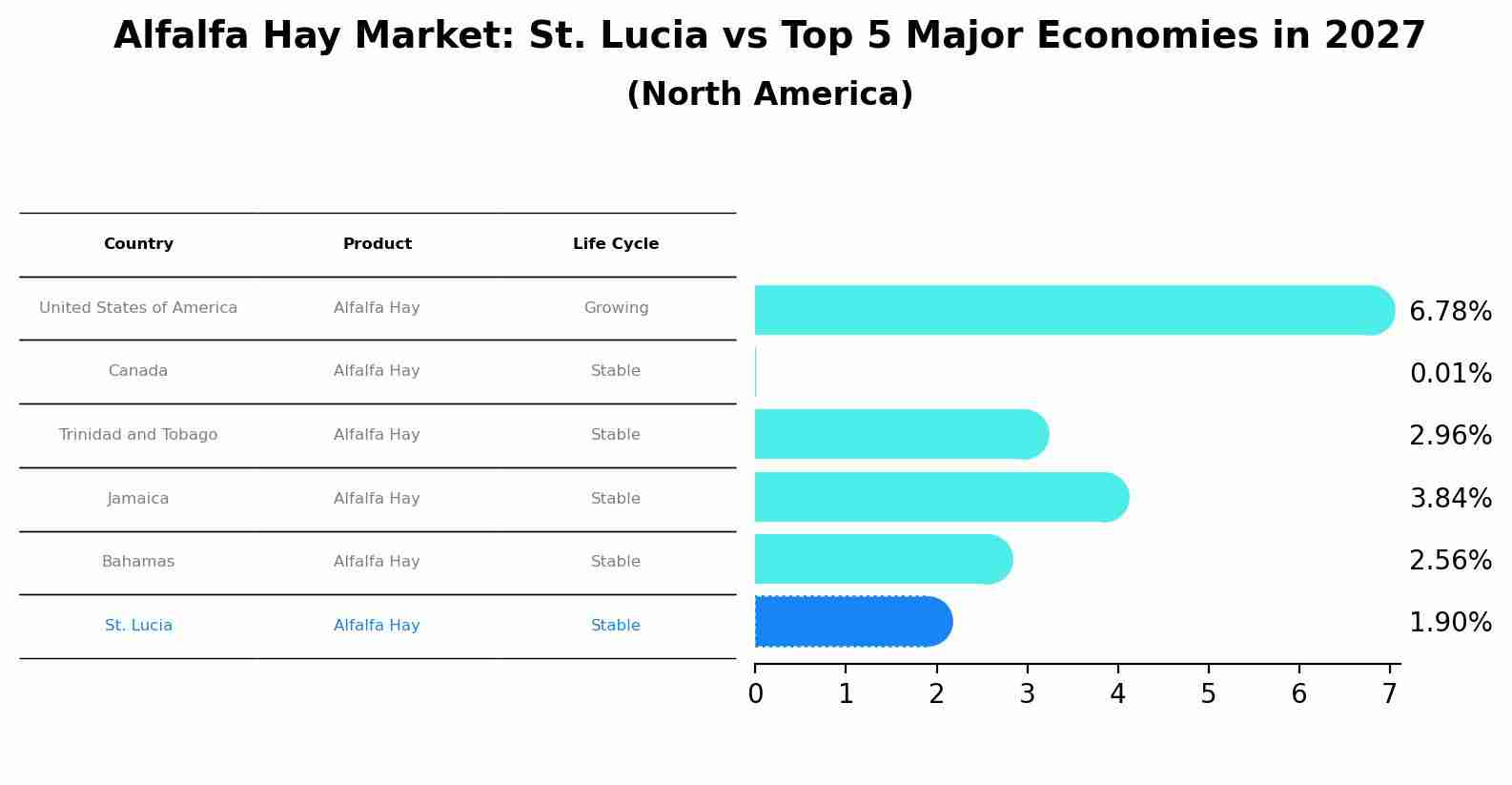 Alfalfa Hay Market: St. Lucia vs Top 5 Major Economies in 2027 (North America)