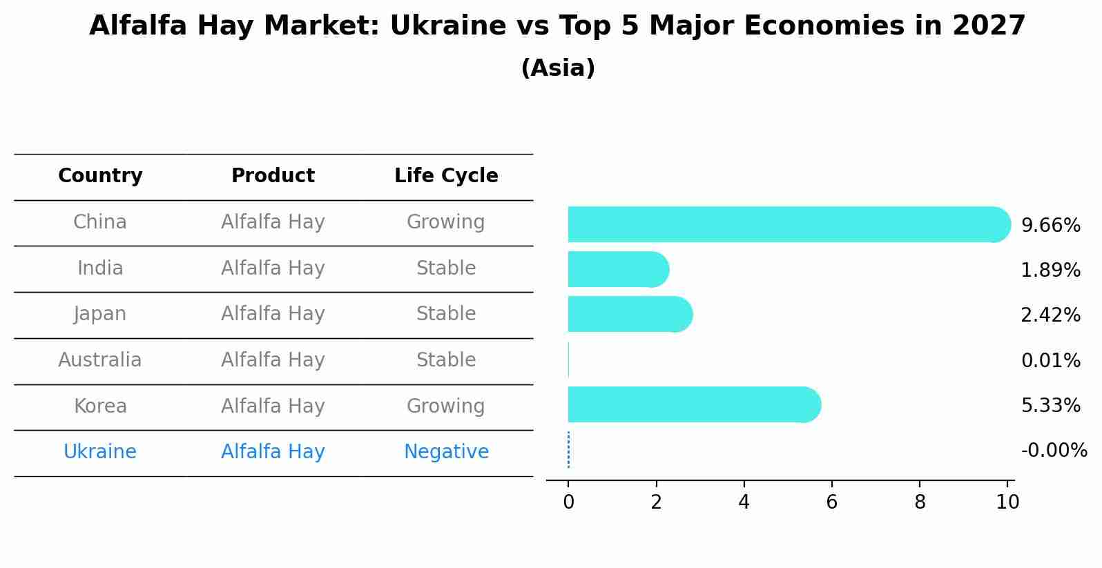 Alfalfa Hay Market: Ukraine vs Top 5 Major Economies in 2027 (Asia)
