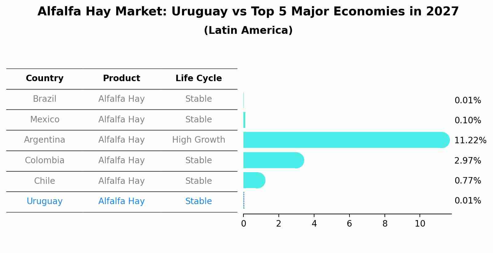 Alfalfa Hay Market: Uruguay vs Top 5 Major Economies in 2027 (Latin America)