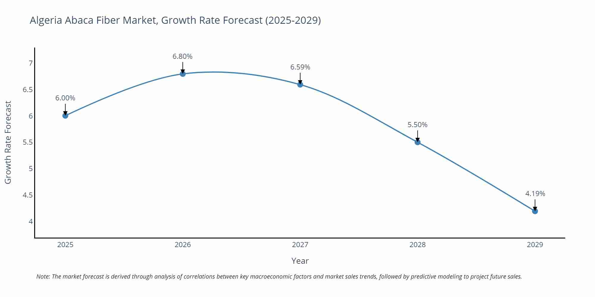 Algeria Abaca Fiber Market Growth Rate