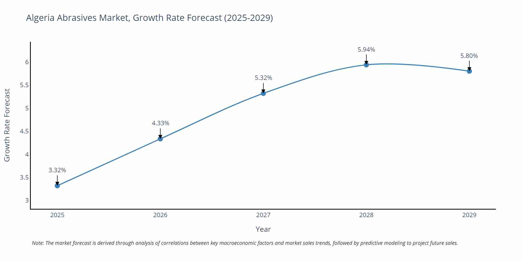 Algeria Abrasives Market Growth Rate