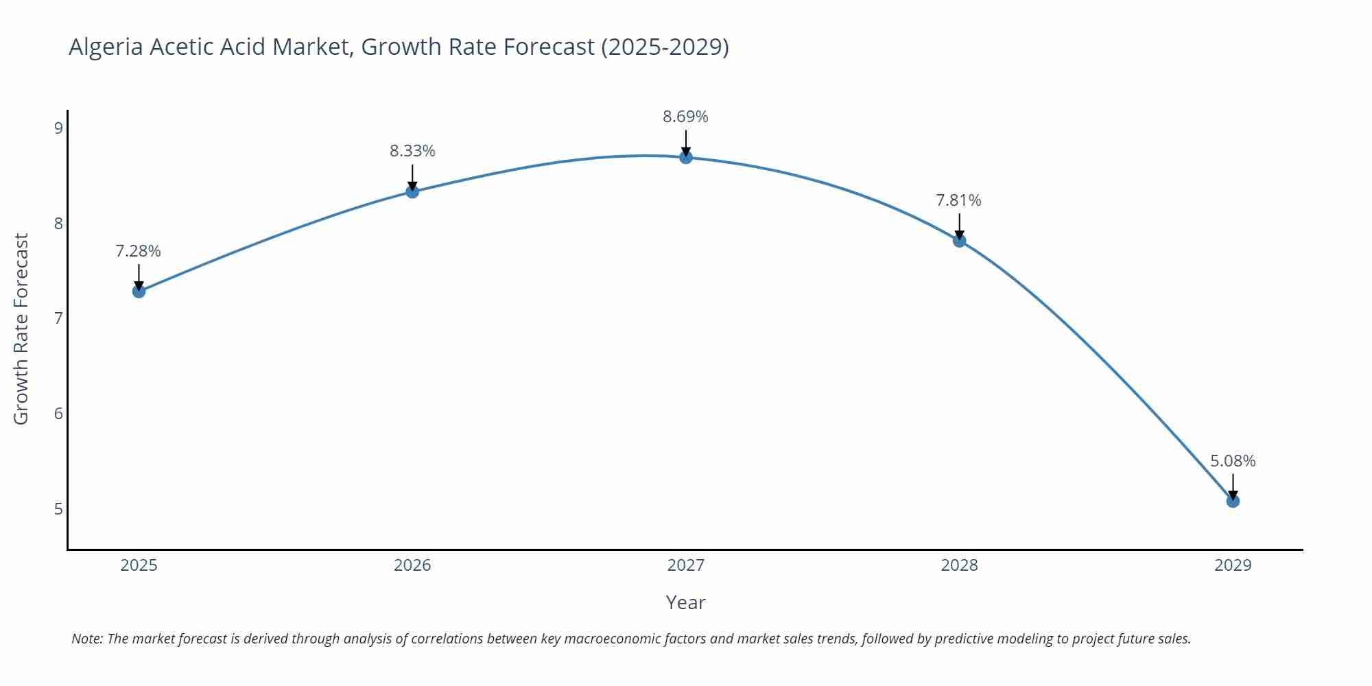Algeria Acetic Acid Market Growth Rate
