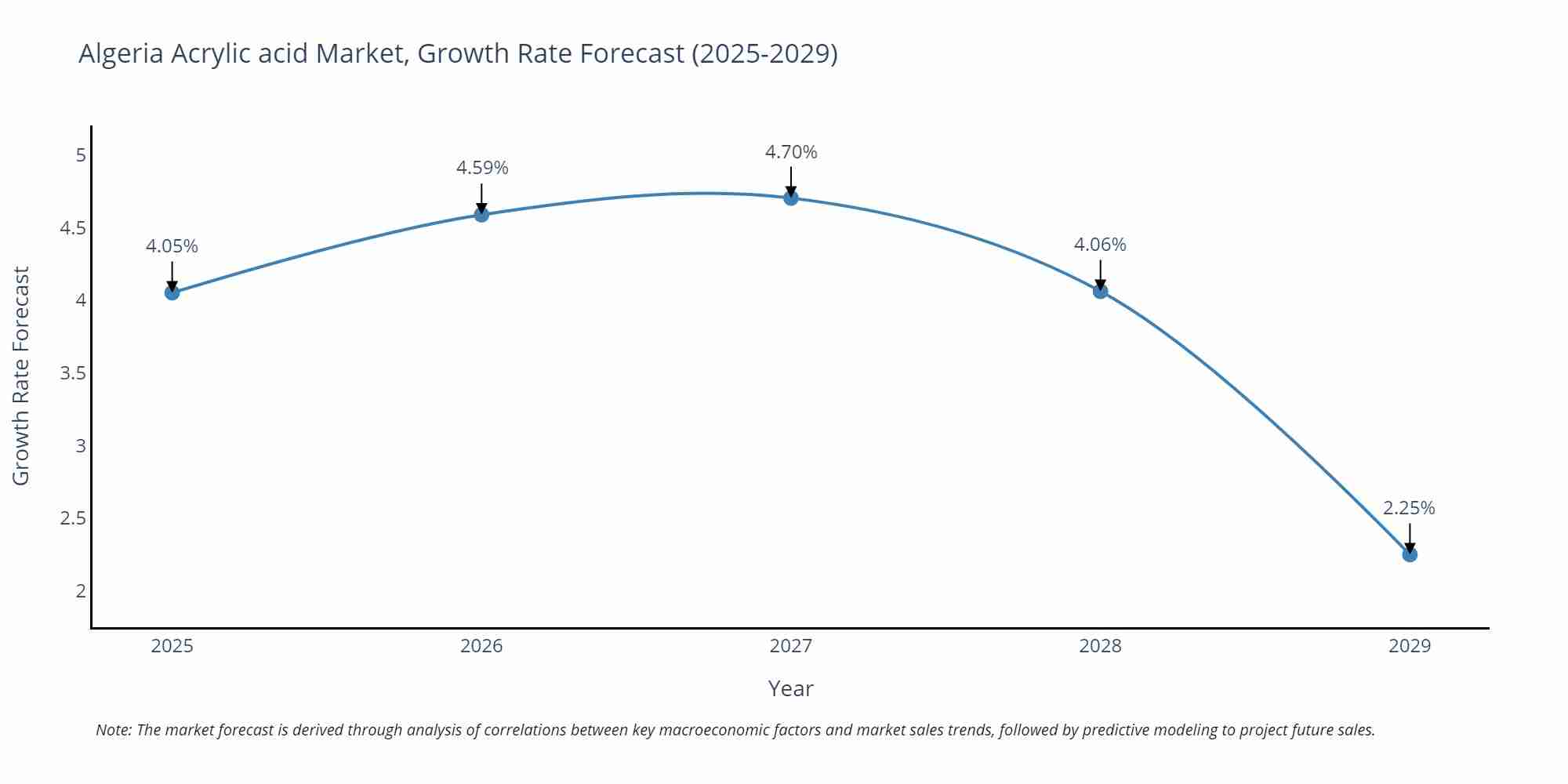 Algeria Acrylic acid Market Growth Rate