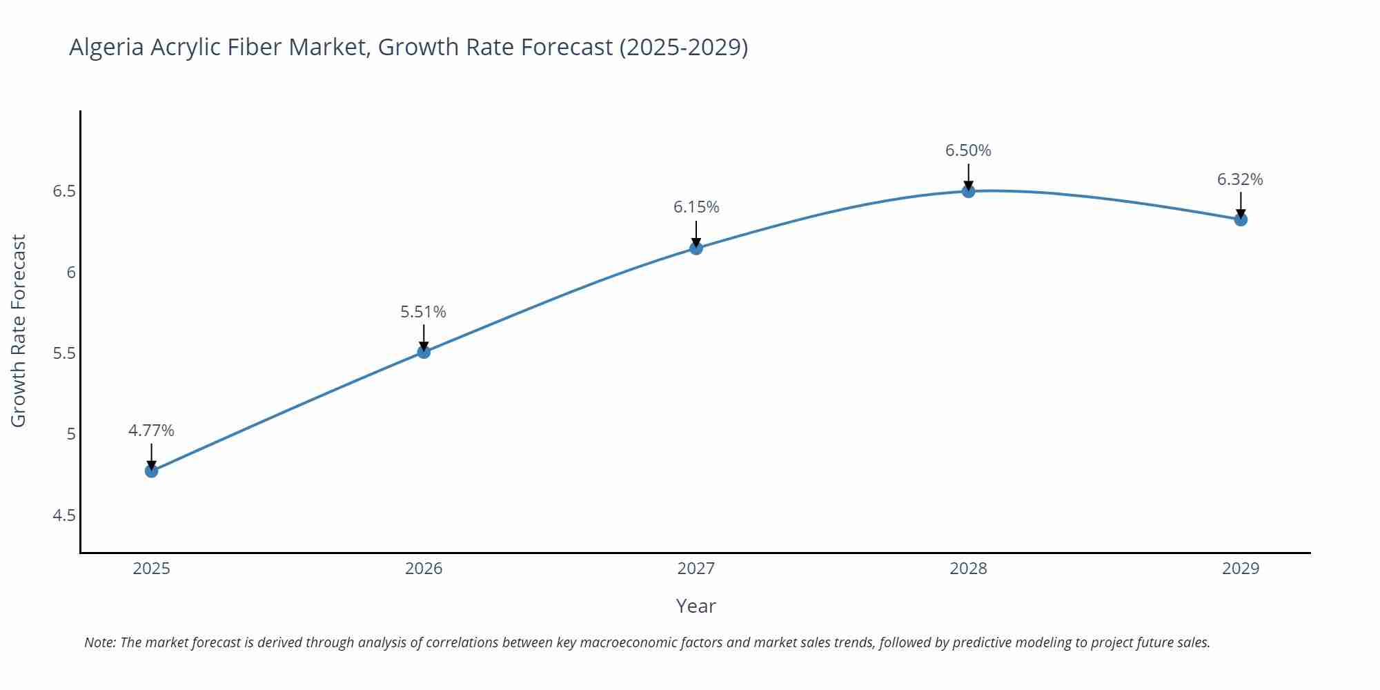 Algeria Acrylic Fiber Market Growth Rate