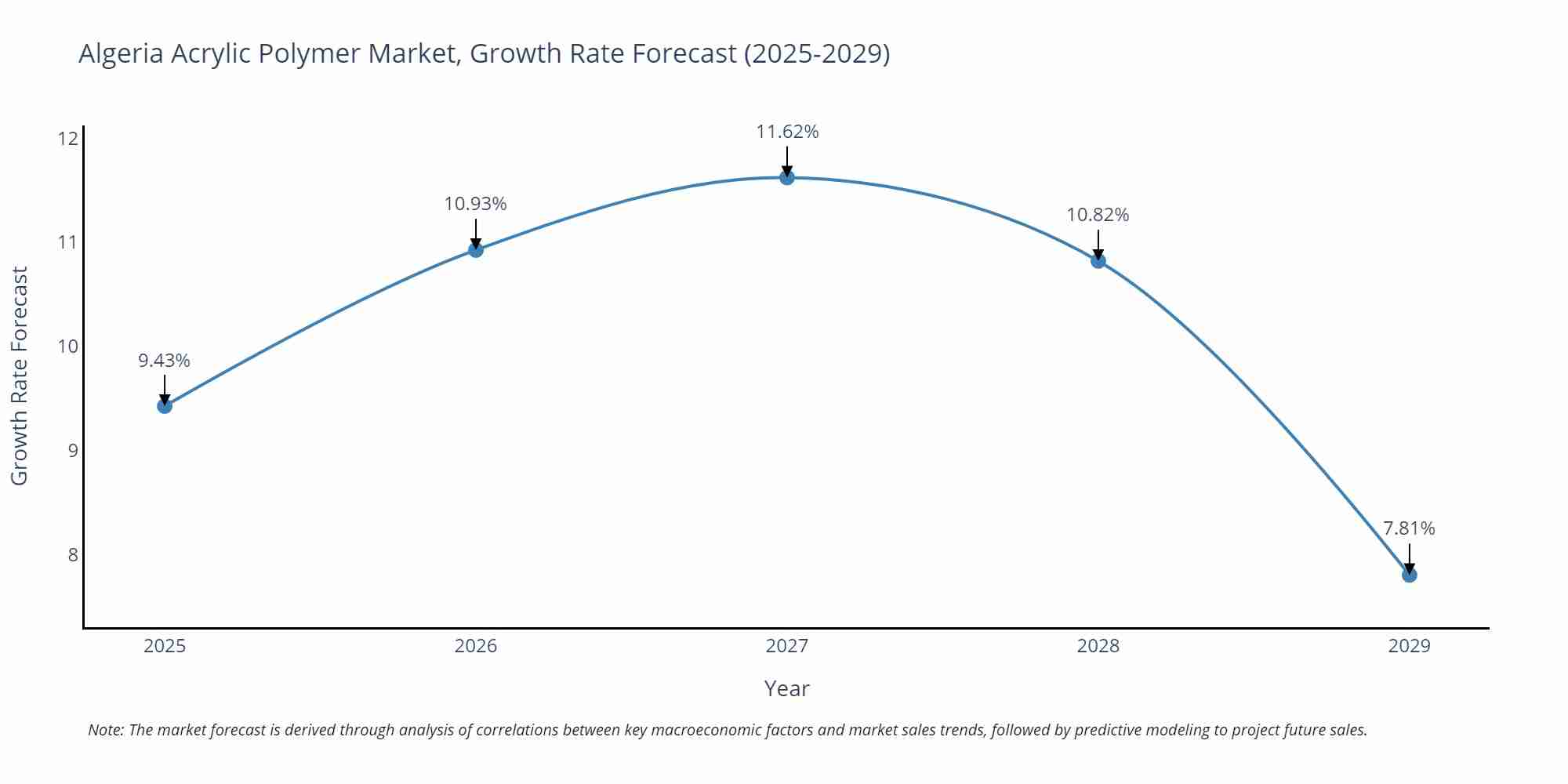 Algeria Acrylic Polymer Market Growth Rate