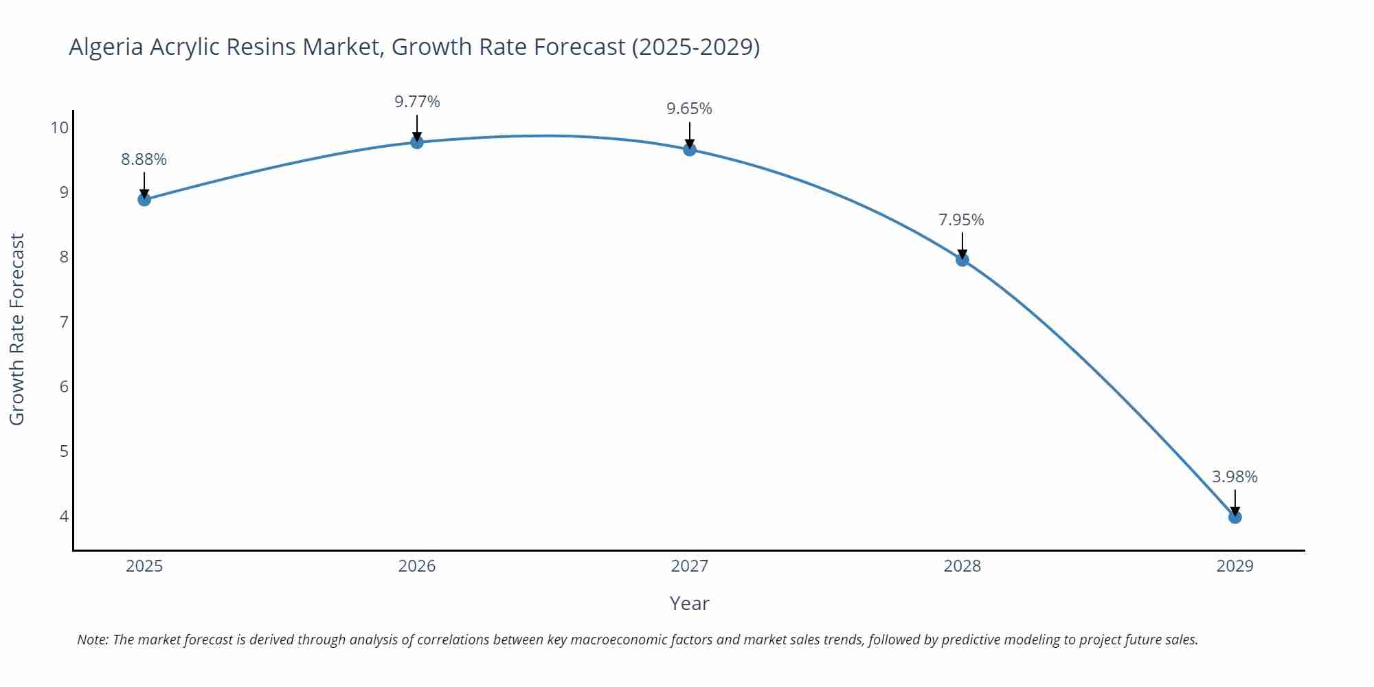 Algeria Acrylic Resins Market Size Growth Rate