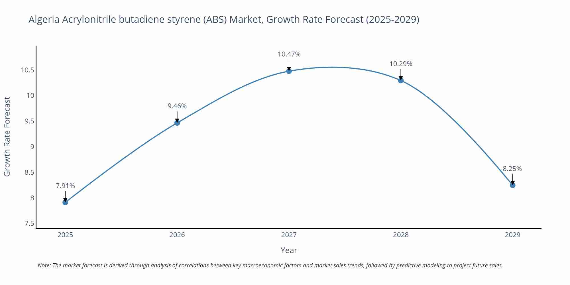 Algeria Acrylonitrile butadiene styrene (ABS) Market Growth Rate