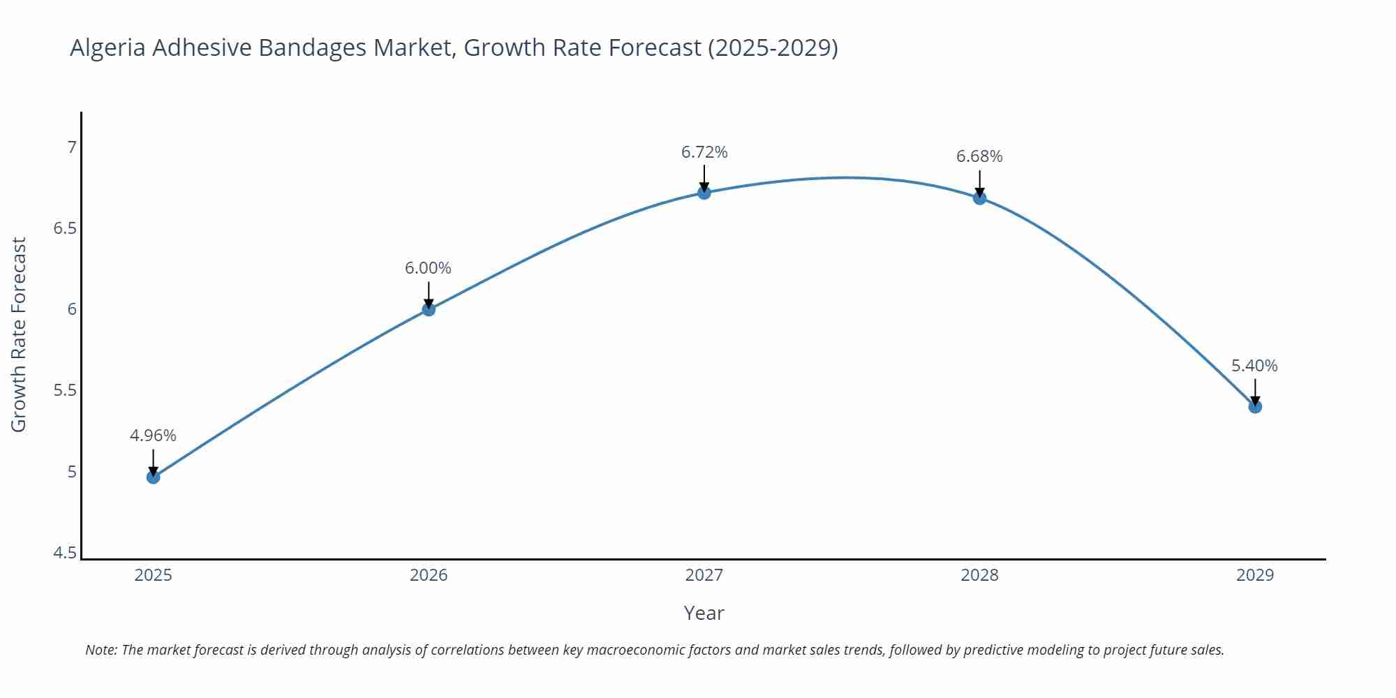 Algeria Adhesive Bandages Market Size Growth Rate