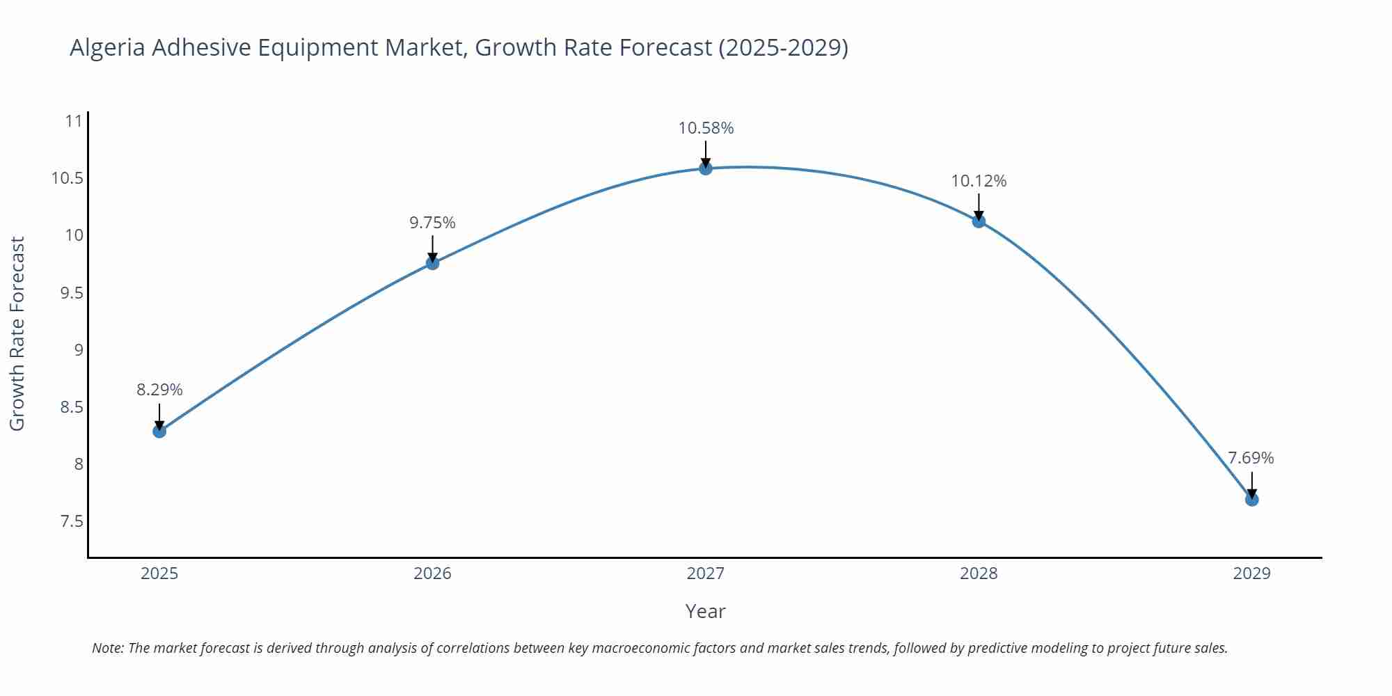 Algeria Adhesive Equipment Market Growth Rate